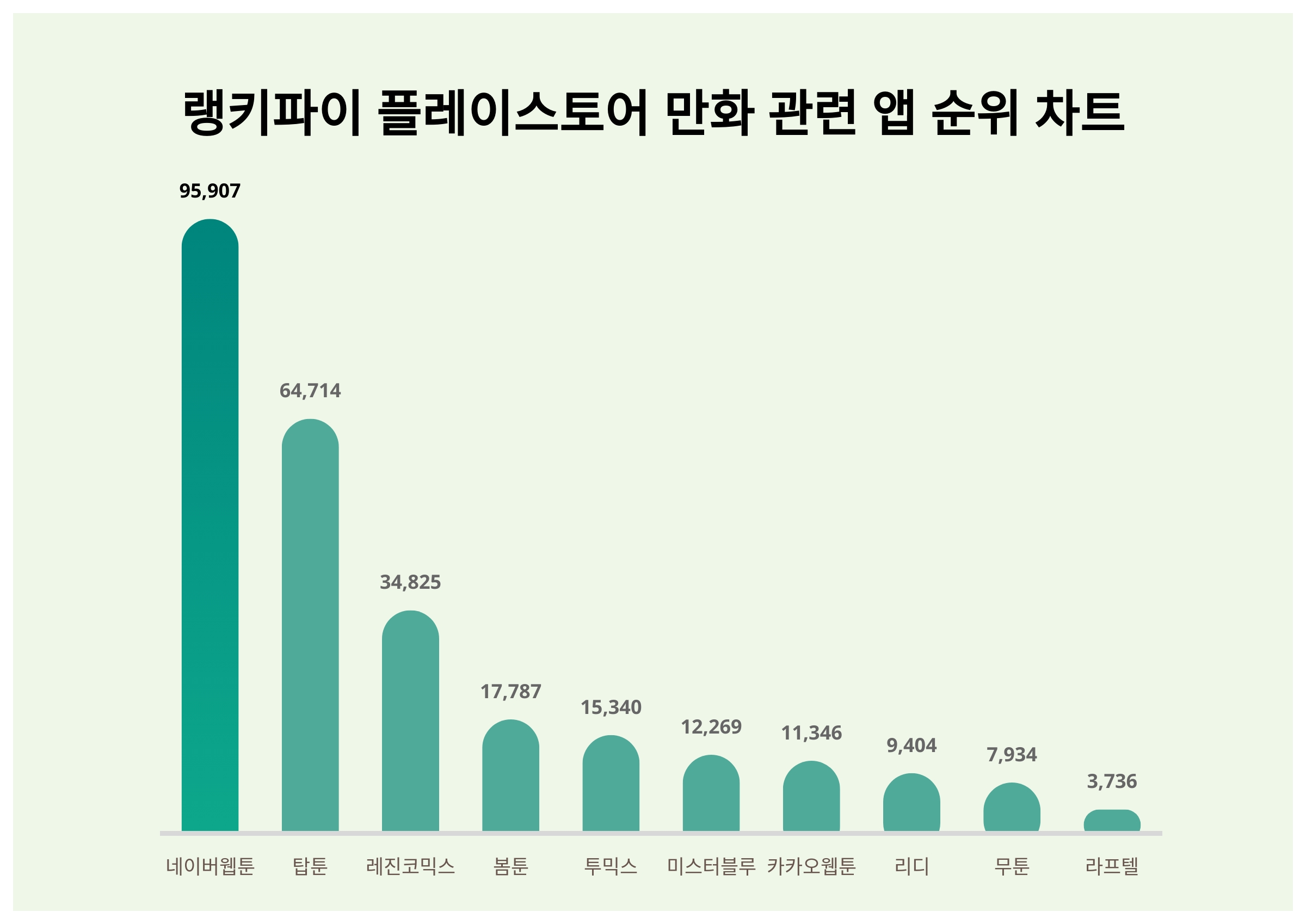 네이버웹툰, 4월 2주차 랭키파이 플레이스토어 만화 관련 앱 트렌드지수 순위 1위…탑툰·레진코믹스 뒤이어 < 종합 < 기사본문 -  이슈앤비즈