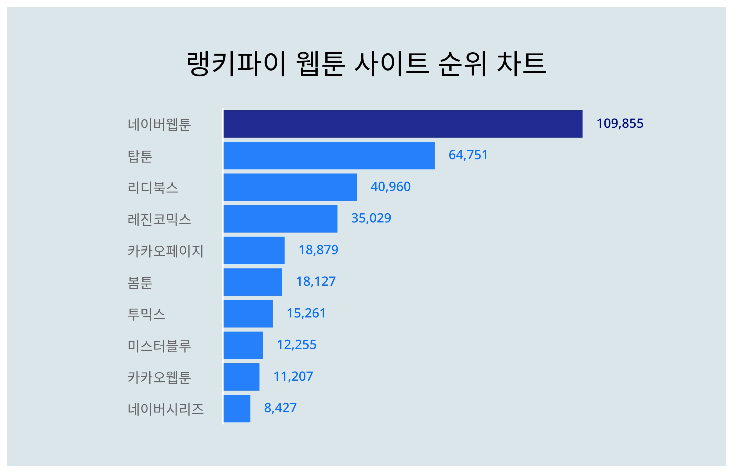 네이버웹툰, 4월 3주차 랭키파이 웹툰 사이트 트렌드지수 순위 1위…탑툰·리디북스 뒤이어 < 종합 < 기사본문 - 이슈앤비즈