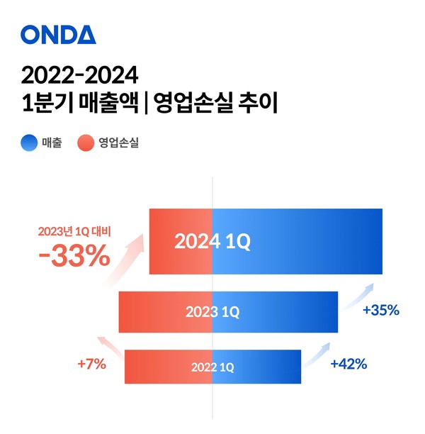 /사진=온다 제공