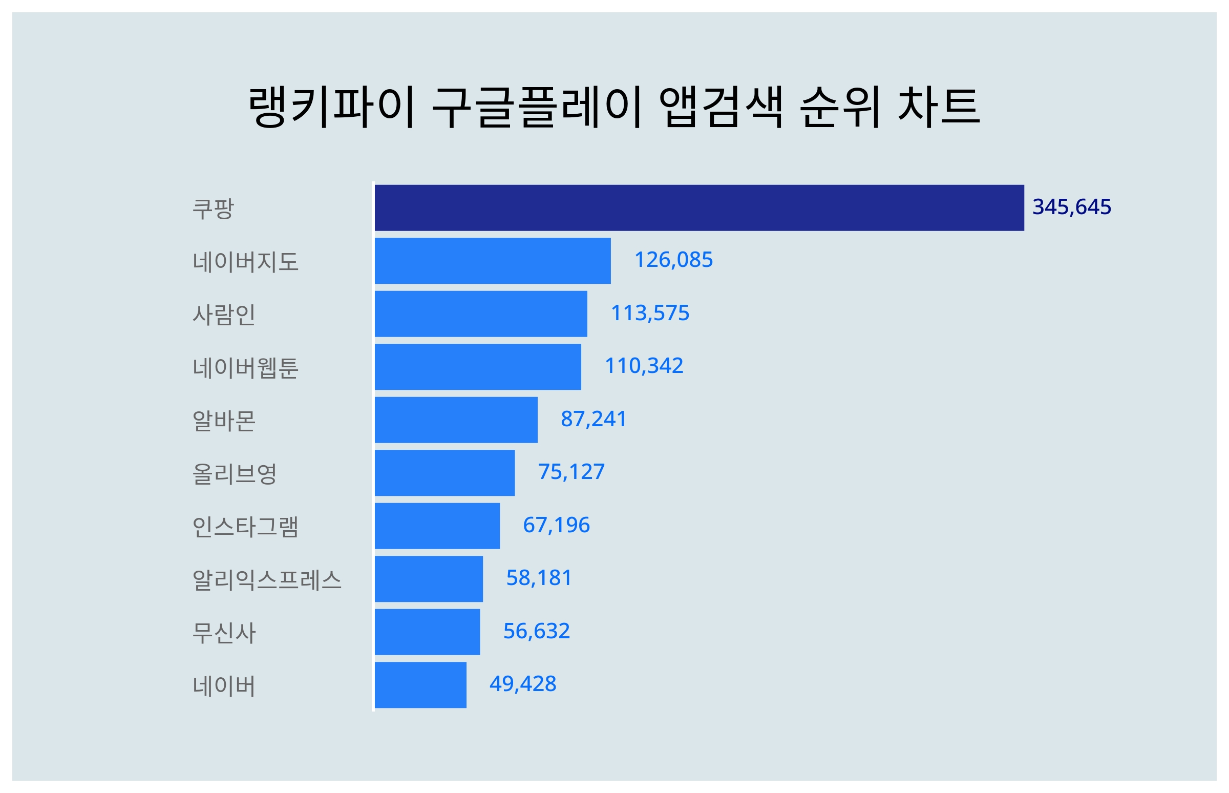 쿠팡, 4월 3주차 랭키파이 구글플레이 앱검색 트렌드지수 순위 1위…네이버지도·사람인 뒤이어 < 종합 < 기사본문 - 이슈앤비즈