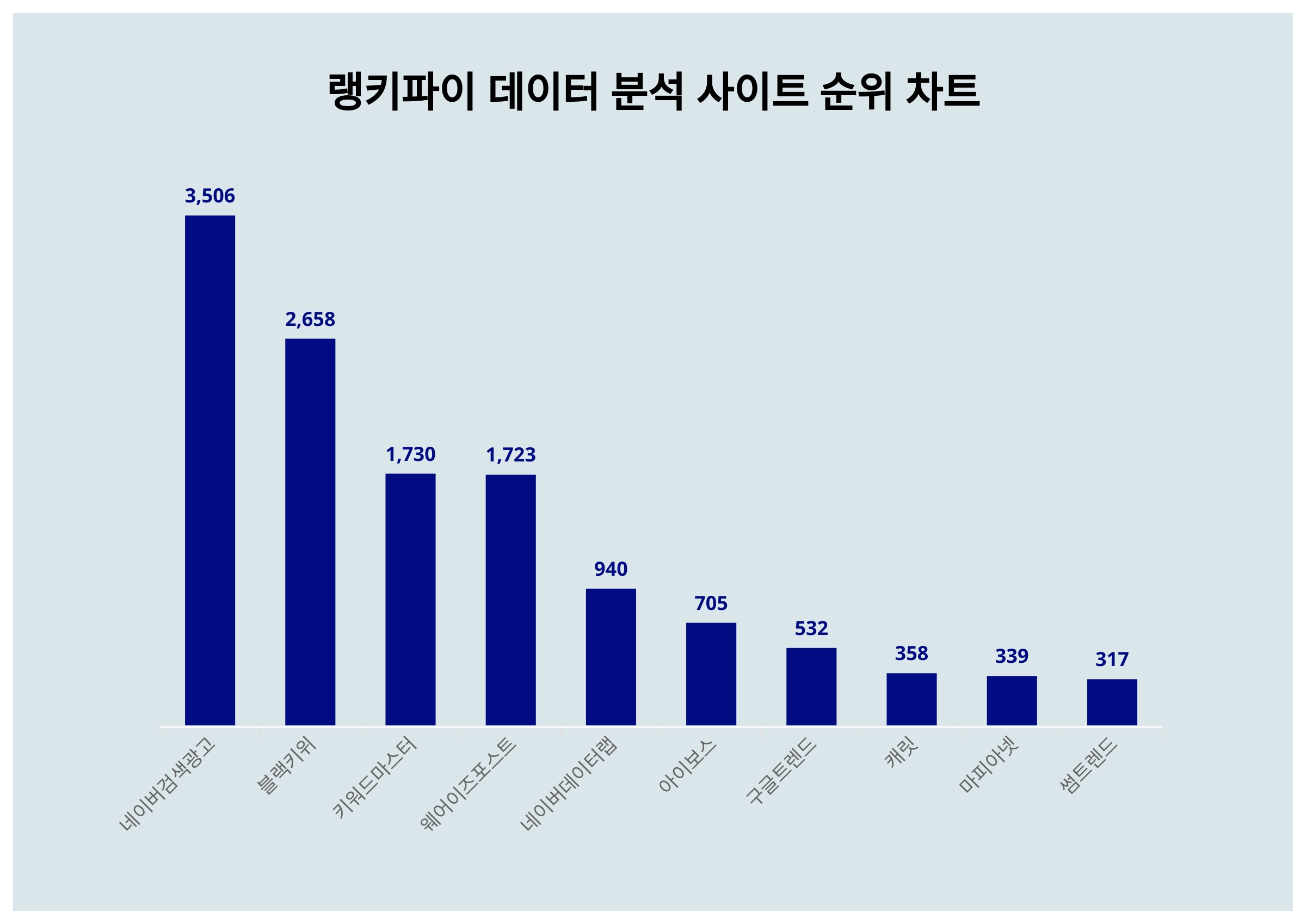 네이버검색광고, 4월 3주차 랭키파이 데이터 분석 사이트 트렌드지수 순위 1위…블랙키위·키워드마스터 뒤이어 < 종합 < 기사본문 -  이슈앤비즈