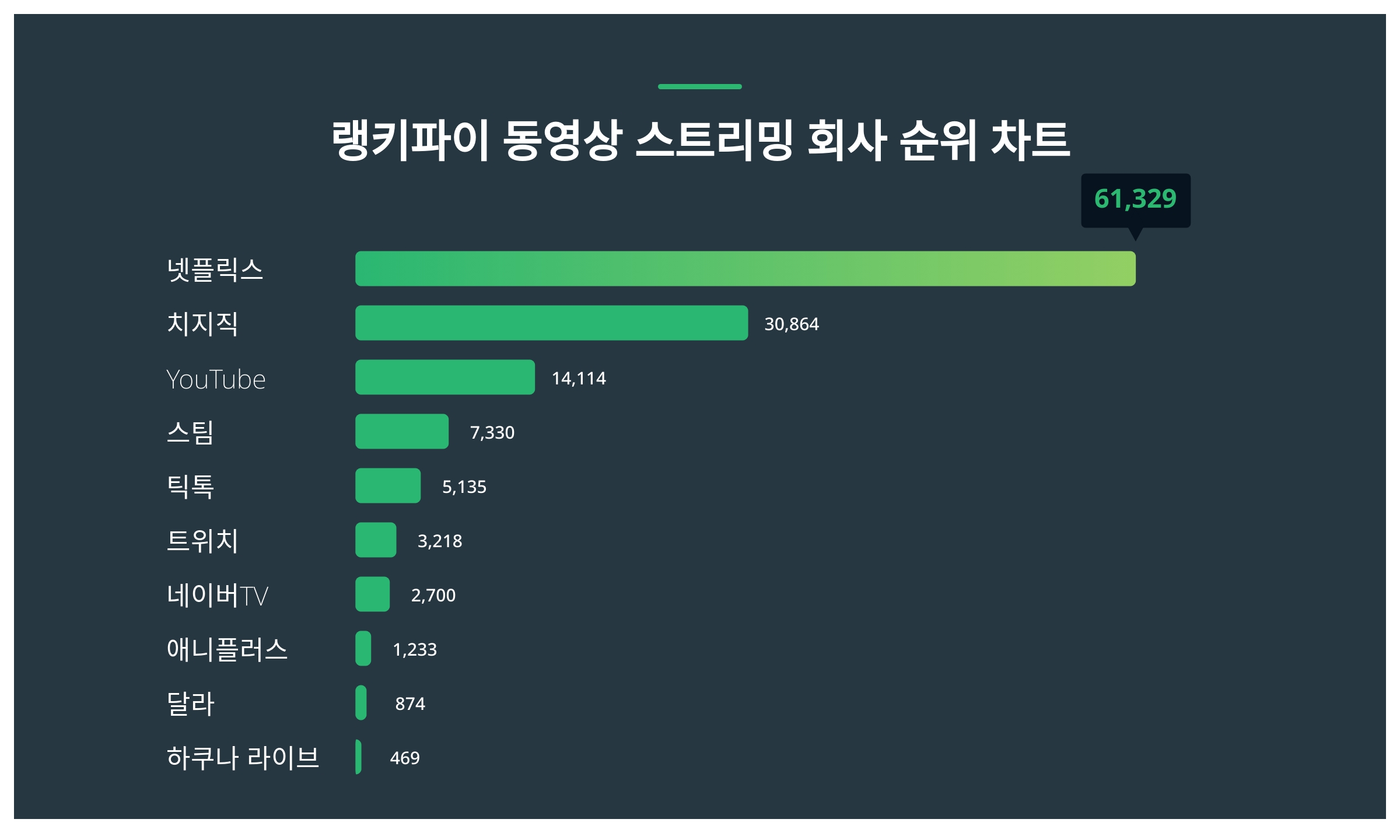 넷플릭스, 4월 3주차 랭키파이 동영상 스트리밍 회사 트렌드지수 순위 1위…치지직·YouTube 뒤이어 < 종합 < 기사본문 -  이슈앤비즈