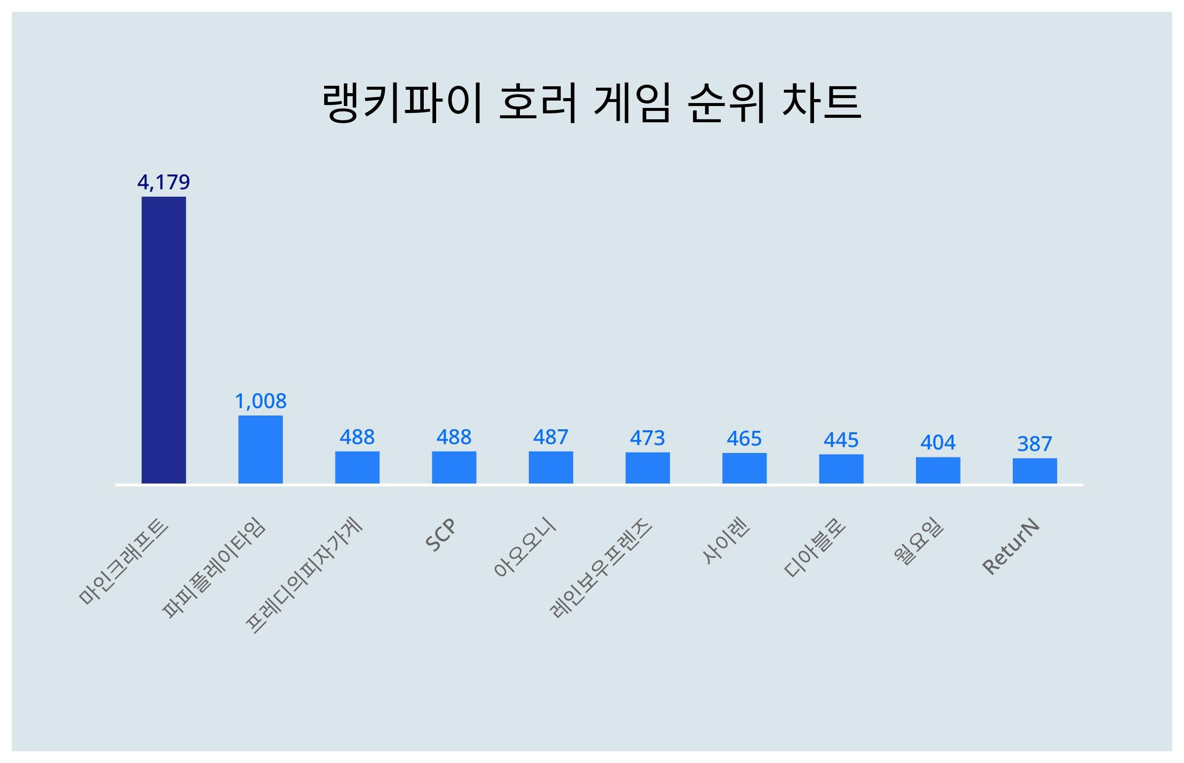 마인크래프트, 4월 3주차 랭키파이 호러 게임 트렌드지수 순위 1위…파피플레이타임·프레디의피자가게 뒤이어 < 종합 < 기사본문 -  이슈앤비즈
