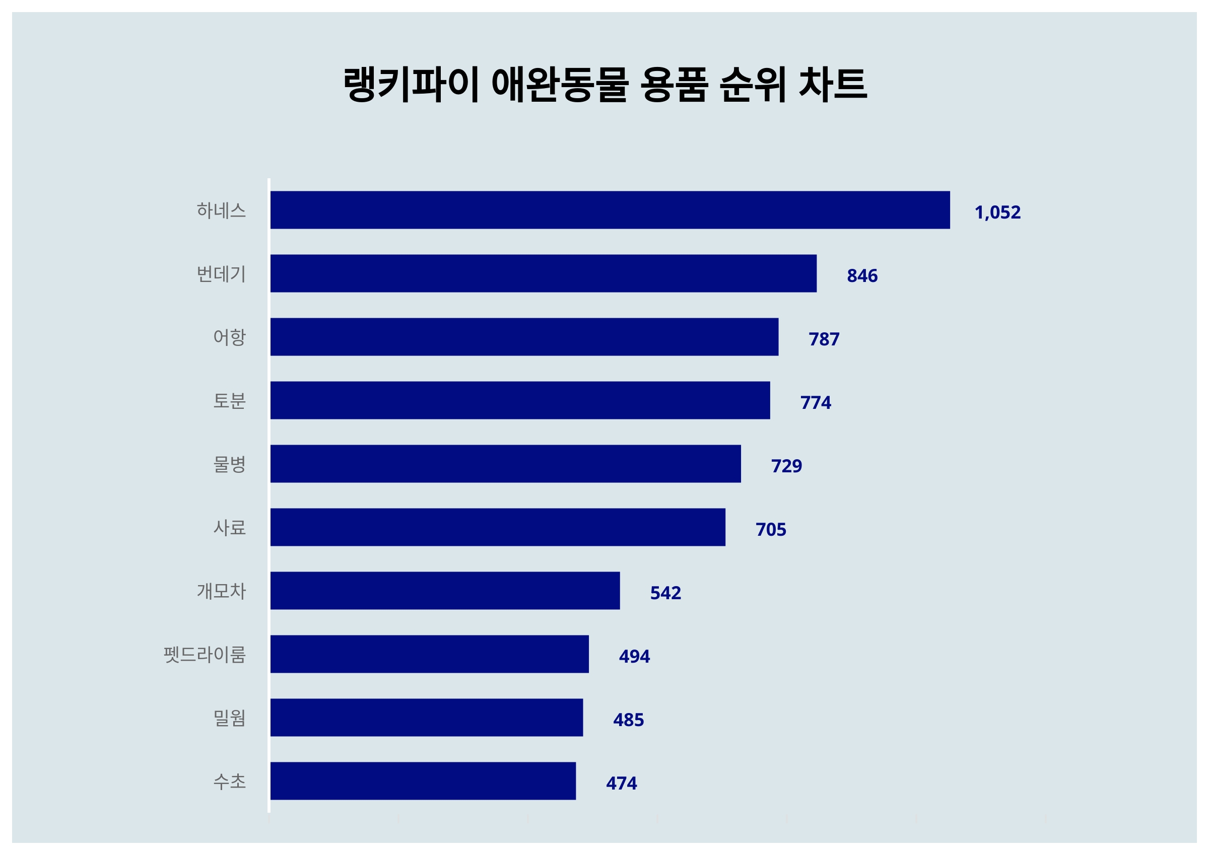하네스, 4월 3주차 랭키파이 애완동물 용품 트렌드지수 순위 1위…번데기·어항 뒤이어 < 종합 < 기사본문 - 이슈앤비즈