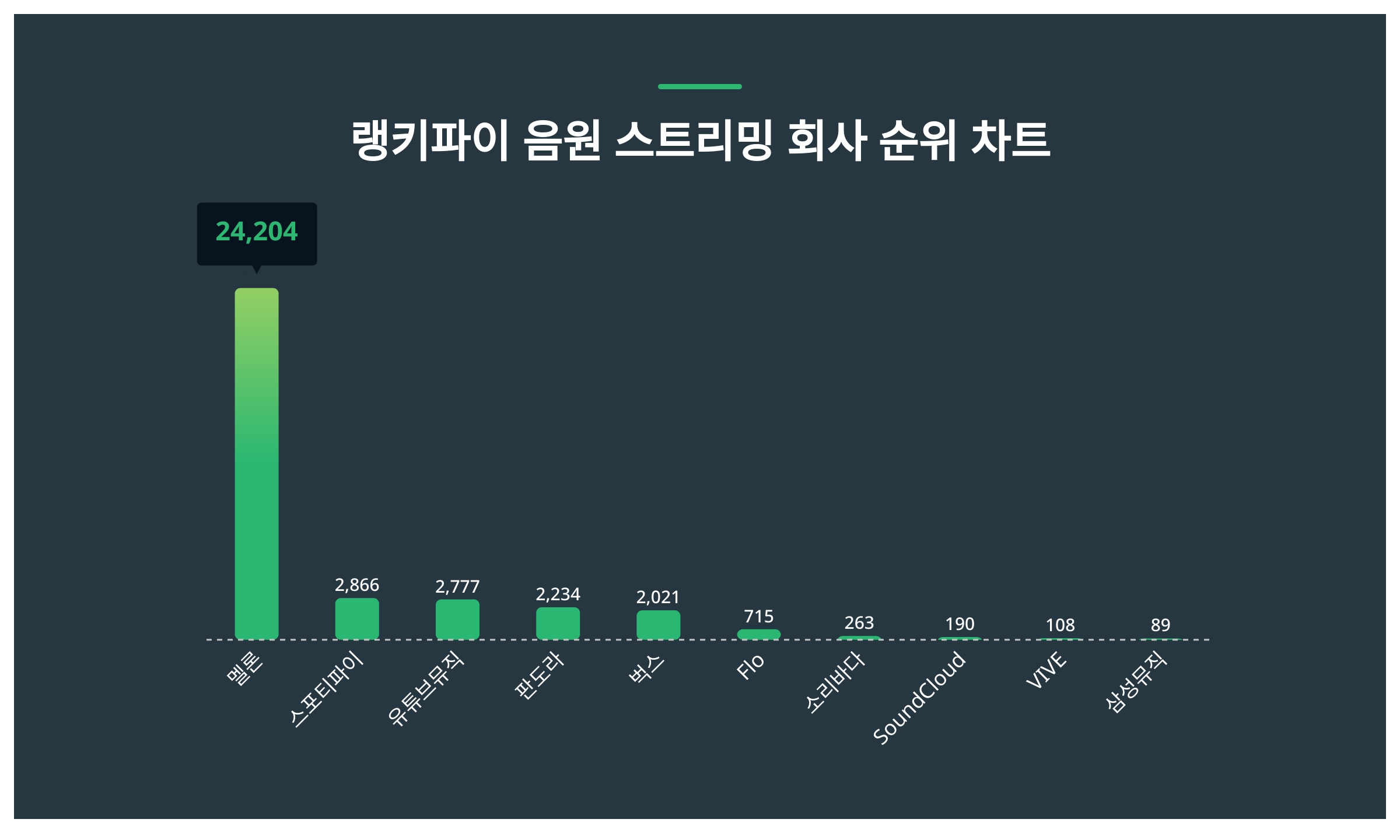 멜론, 4월 3주차 랭키파이 음원 스트리밍 회사 트렌드지수 순위 1위…스포티파이·유튜브뮤직 뒤이어 < 종합 < 기사본문 - 이슈앤비즈