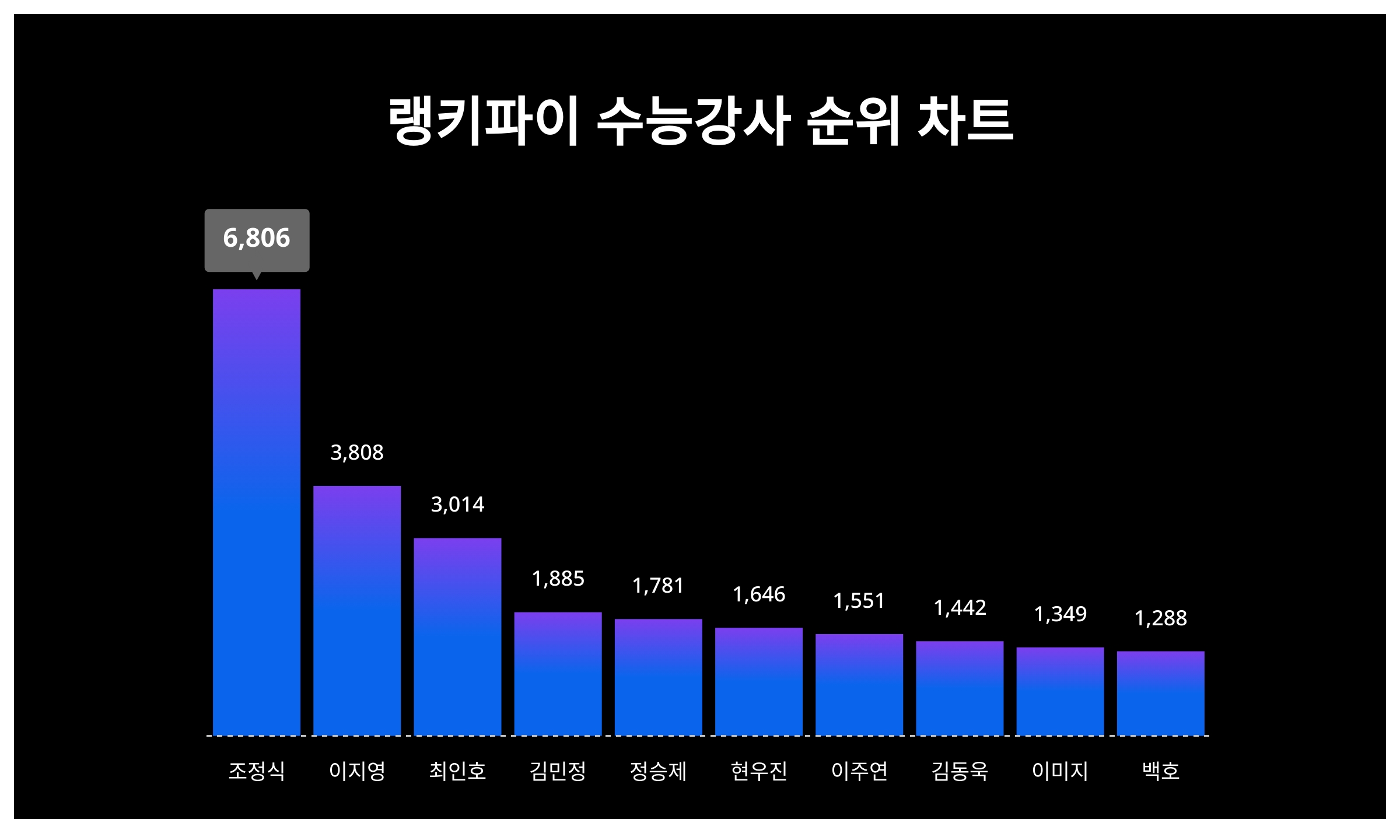 조정식, 4월 4주차 랭키파이 수능강사 트렌드지수 순위 1위…이지영·최인호 뒤이어 < 종합 < 기사본문 - 이슈앤비즈