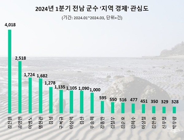 지역경제 관심도 1분기