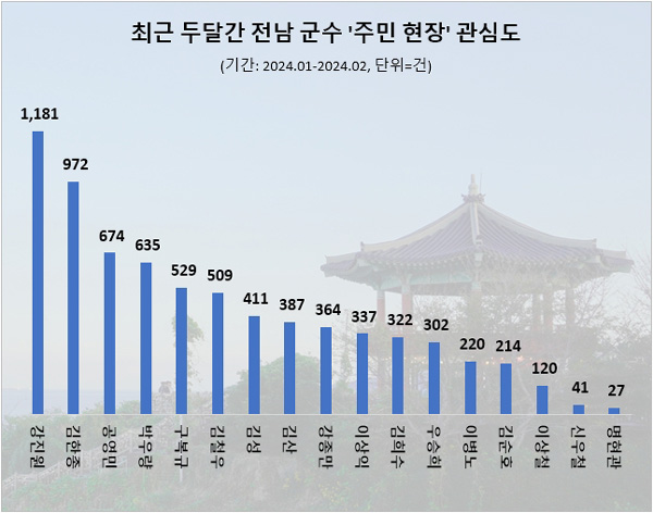 1~2월 주민현장 관심도