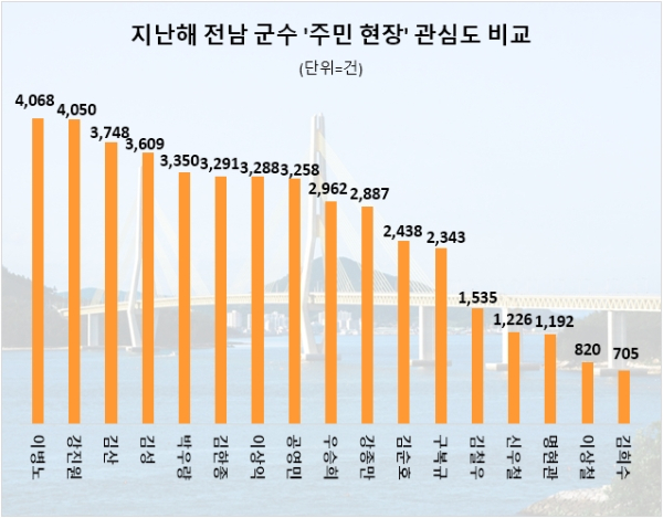 2023년 1월부터~ 12월 31일까지 주민현장 관심도
