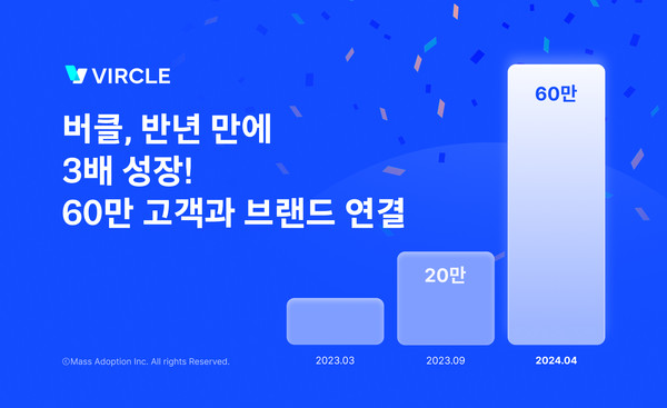 고객 관리 솔루션 ‘버클', 누적 60만 명의 고객과 브랜드 연결 달성