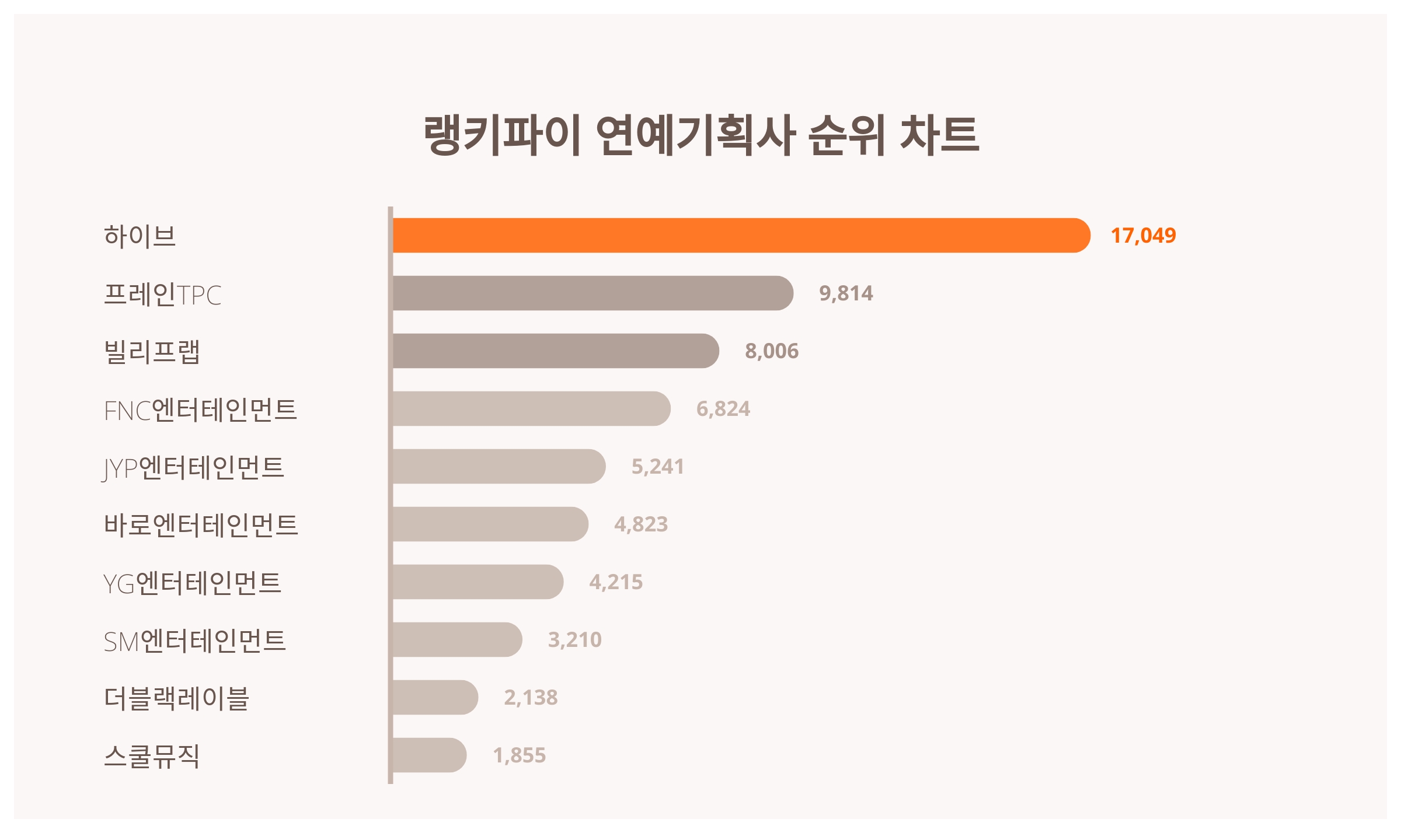 하이브, 4월 4주차 랭키파이 연예기획사 트렌드지수 순위 1위…프레인TPC·빌리프랩 뒤이어 < 종합 < 기사본문 - 이슈앤비즈