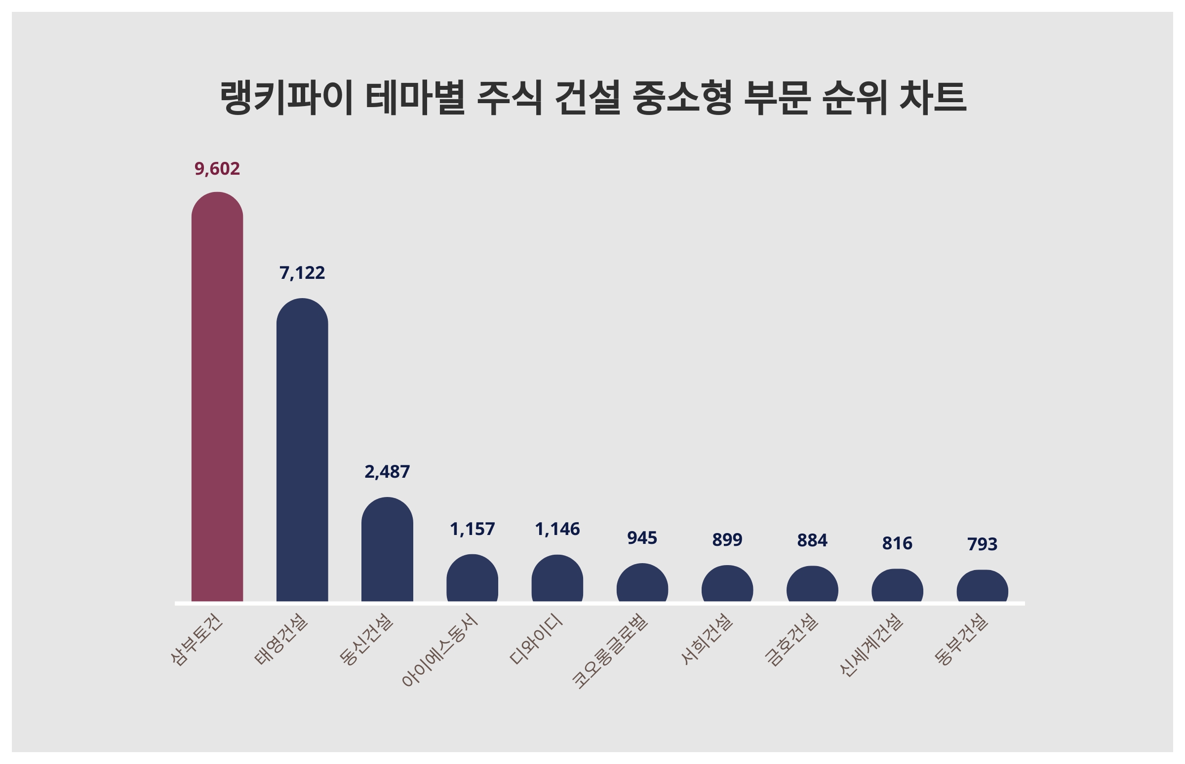 1위 삼부토건·2위 태영건설·3위 동신건설, 4월 4주차 랭키파이 테마별 주식 건설 중소형 부문 트렌드지수 순위 < 종합 < 기사본문  - 이슈앤비즈