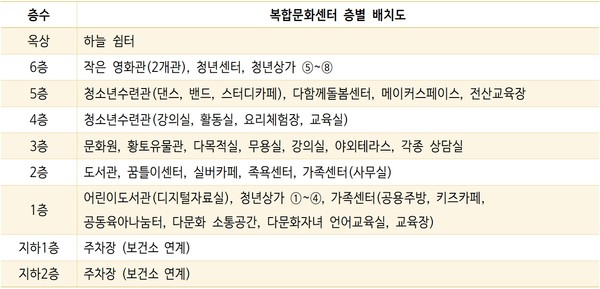 복합문화센터 층별 배치도 / 사진 = 무안군