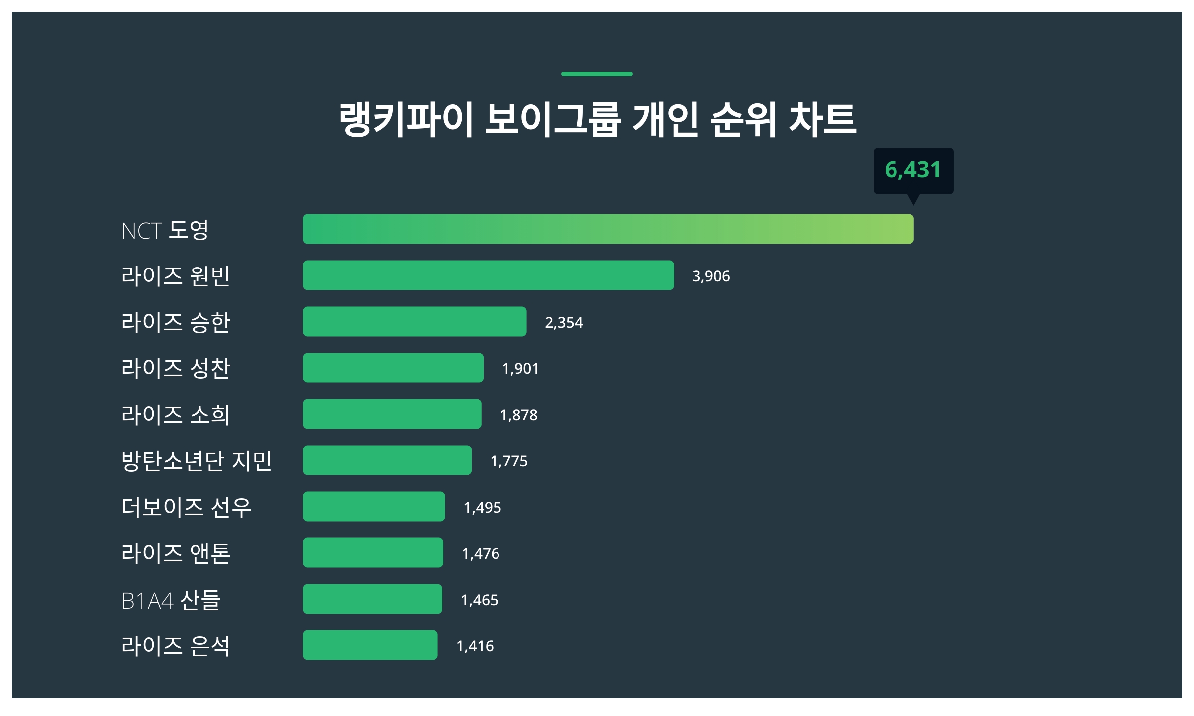 NCT 도영, 4월 4주차 랭키파이 보이그룹 개인 트렌드지수 순위 1위…라이즈 원빈·라이즈 승한 뒤이어 < 종합 < 기사본문 -  이슈앤비즈