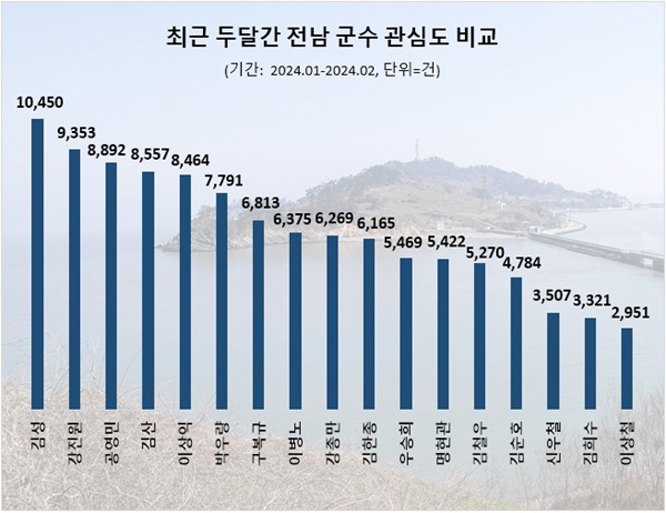 1~2월 군수 관심도 정보량