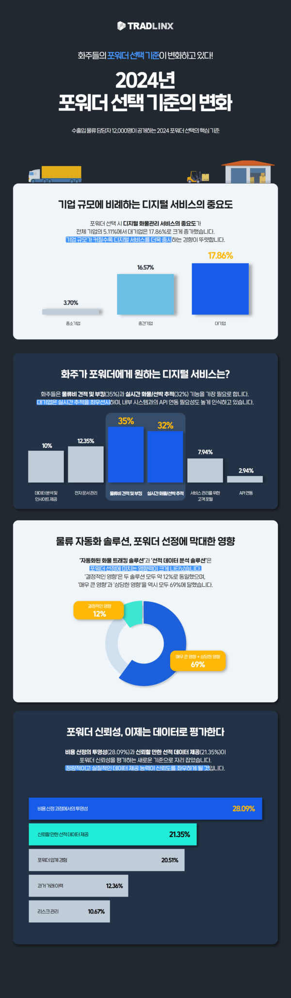 국내 최대 수출입 물류 플랫폼 기업 트레드링스(TRADLINX)는 최근 '2024 화주 기업의 포워더 선정 기준에 관한 설문조사'를 진행했다고 30일 밝혔다.