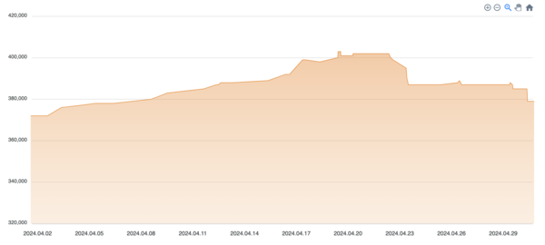/사진=2024년 4월 월간 금 시세 추이