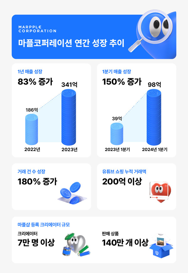 마플코퍼레이션의 연간 성장 추이 /사진=마플코퍼레이션 제공