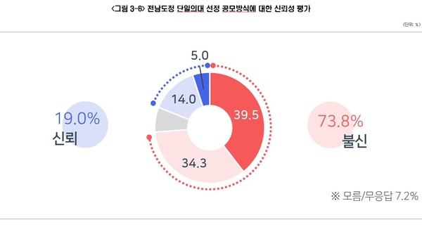전남 동부권 지역주민 설문조사 결과 / 사진 = 순천시