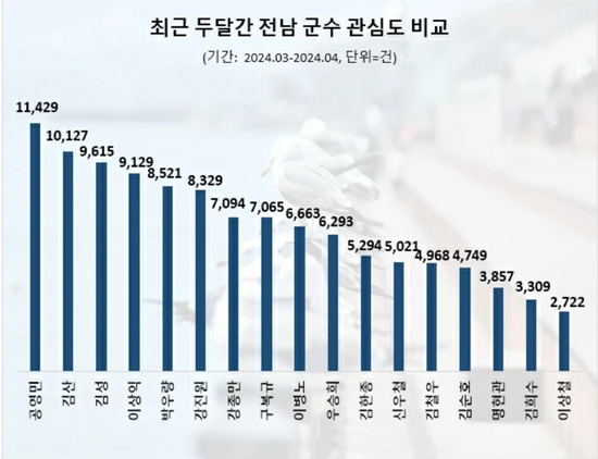 2024.03~2024.04 전라남도 군수 관심도