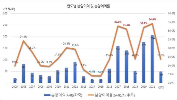 사진=서울주택도시공사 제공