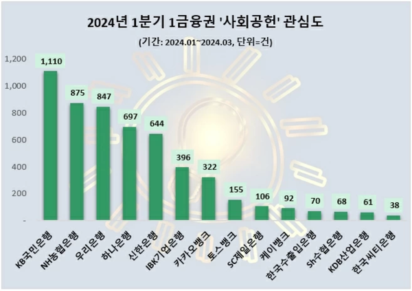 1분기 은행권 '사회공헌' 관심도 순위/사진=데이터앤리서치