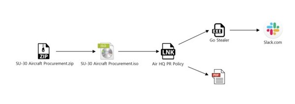 [PDF 파일 위장한 악성코드 실행 후 브라우저 정보가 유출되는 과정]