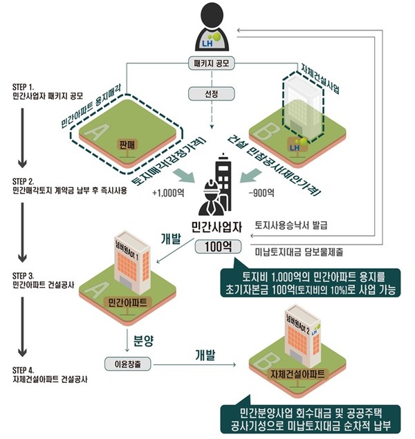 사진=한국토지주택공사 제공