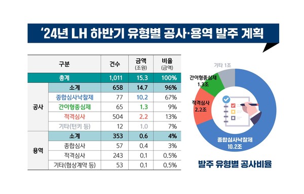 사진=한국토지주택공사 제공