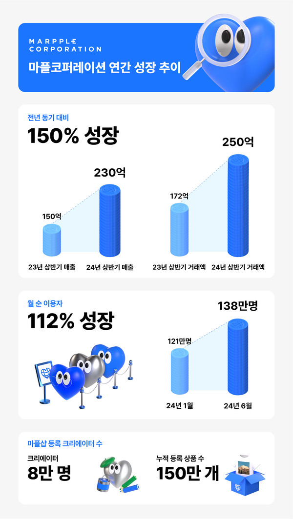 2024년 상반기 마플샵의 성장/사진=마플코퍼레이션 제공