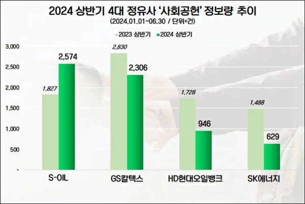 상반기 4대 정유사 사회공헌 관심도 순위/사진=데이터앤리서치