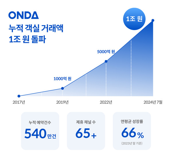 /사진=온다(ONDA)