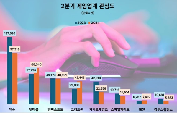 2분기 게임업계 관심도 순위/사진=데이터앤리서치
