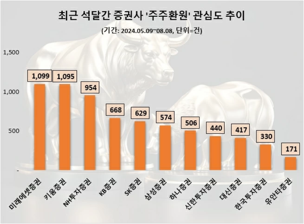 증권업계 주주환원 관심도 순위/사진=데이터앤리서치