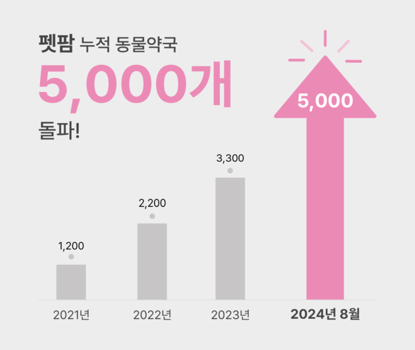 펫 헬스케어 스타트업 펫팜, 동물약국 5000개 돌파/사진=펫팜
