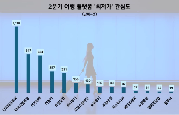 2분기 여행플랫폼 최저가 정보량순위/사진=데이터앤리서치