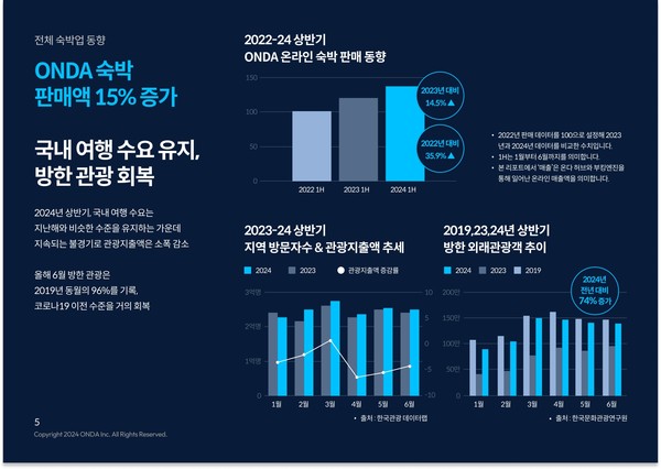 /사진= ONDA 2024년 상반기 호스피탈리티 데이터 & 트렌드 리포트