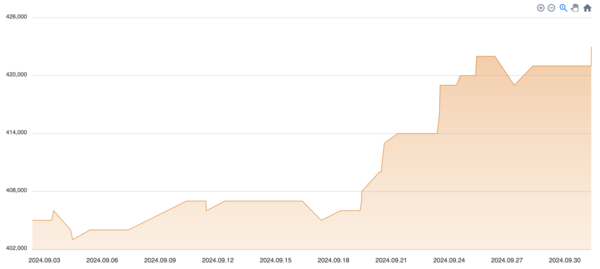 2024년 9월 월간 금 시세 추이/사진=비주얼
