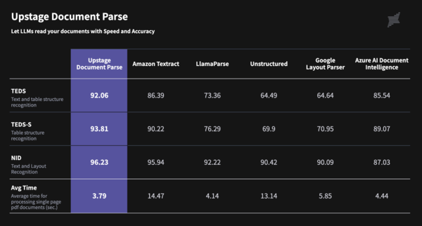 타사 속도 및 성능 비교표/사진=업스테이지