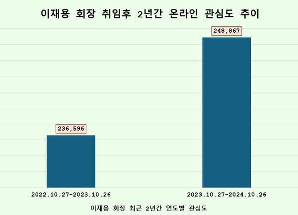 이재용회장 취임후 2년간 온라인 관심도 추이/사진=데이터앤리서치