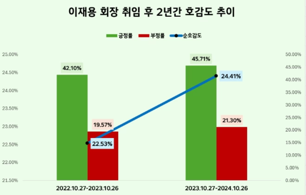 이재용 회장 취임후 2년간 연도별 호감도 추이/사진=데이터앤리서치