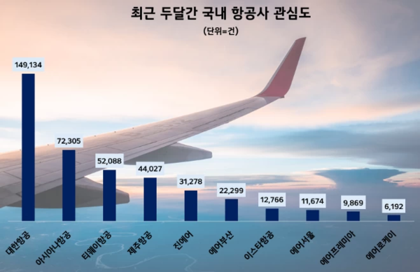 최근 2개월간 항공업계 관심도 비교/사진=데이터앤리서치