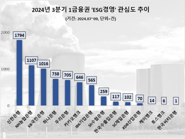3분기 1금융권 ESG경영 관심도 순위/사진=데이터앤리서치