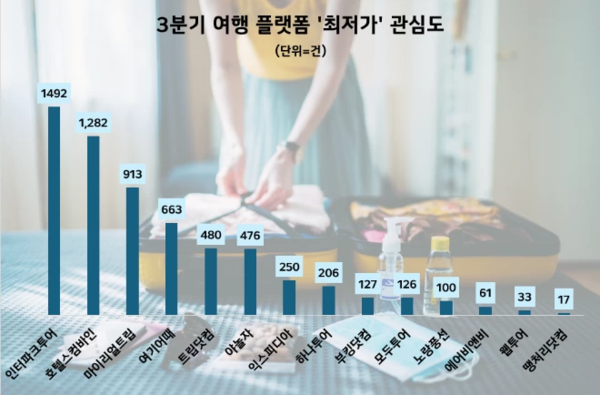 3분기 여행 플랫폼 최저가 관심도 비교/사진=데이터앤리서치
