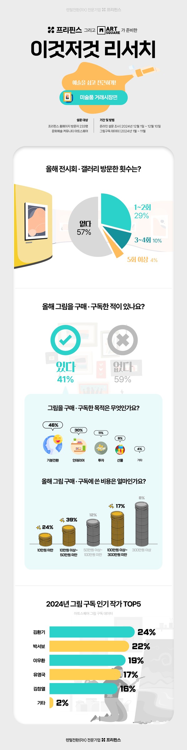 이것저것 리서치미술품거래시장편/사진=프리핀스