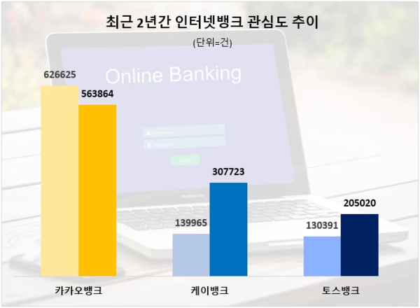 최근 2년간 인터넷뱅크 관심도 순위/사진=데이터앤리서치
