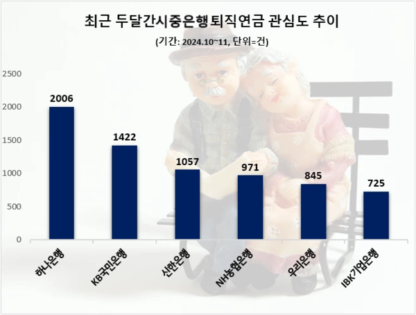 최근 2개월 6대 시중은행 퇴직연금 포스팅 수 순위/사진=데이터앤리서치