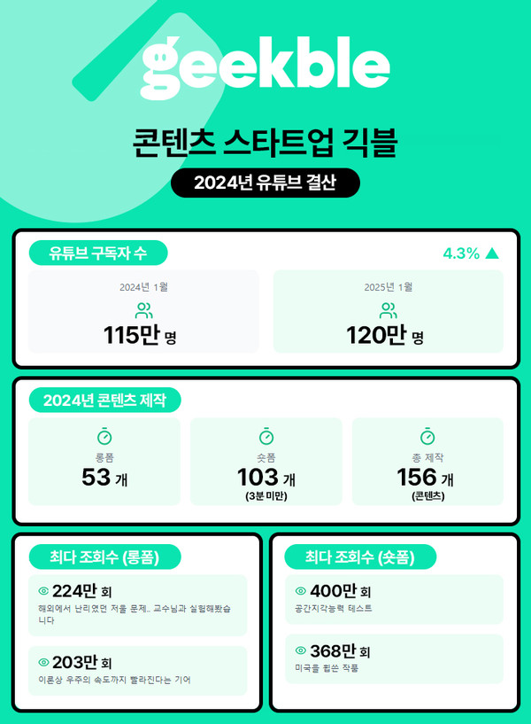 긱블 2024년 유튜브 결산 /사진=긱블 