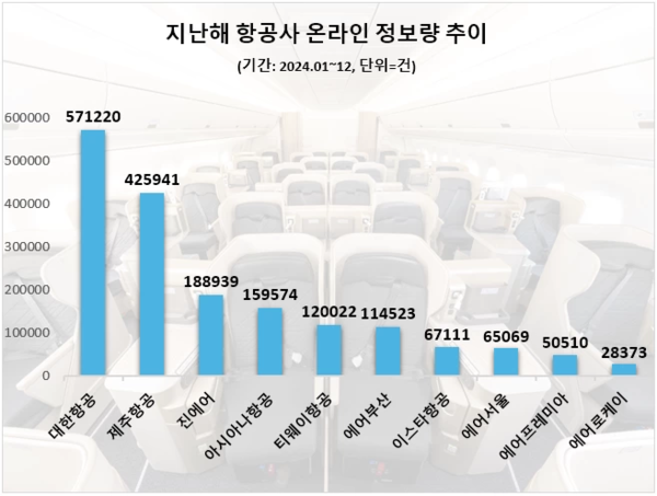 지난해 항공업계 관심도 순위/사진=데이터앤리서치
