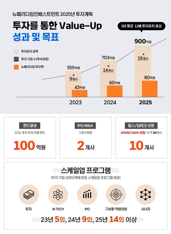 뉴패러다임인베스트먼트, 작년 투자실적과 2025년 투자계획 발표/사진=뉴패러다임인베스트먼트